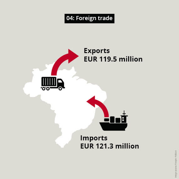 Foreign trade coatings brazil