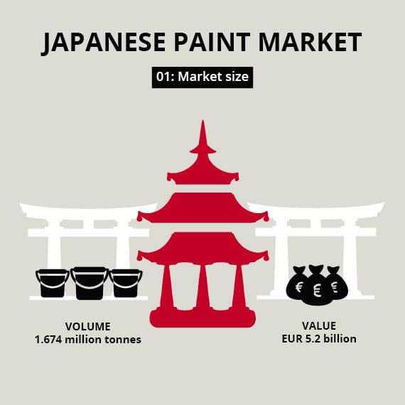 Japan coatings market value and volume