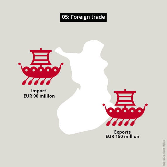 Foreign trade finnish coatings market