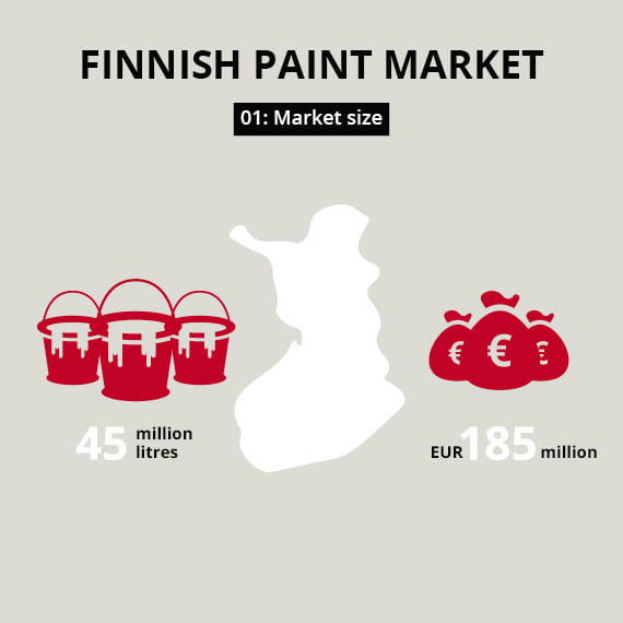 Size of finnish coatings market