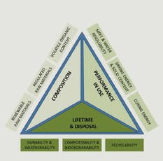 Sustainability model for UVPUDs wood coatings