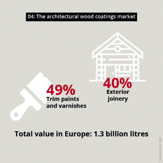 Wood coatings architectual use