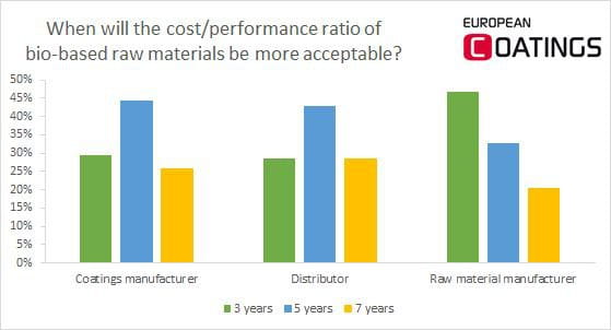 bio-based coatings survey cost-performance