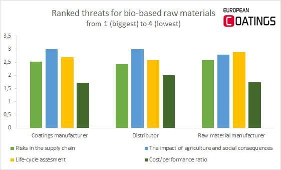 bio-based coatings survey threads