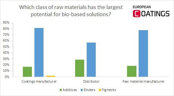 bio-based coatings survey potential