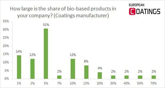 bio-based coatings survey share paints