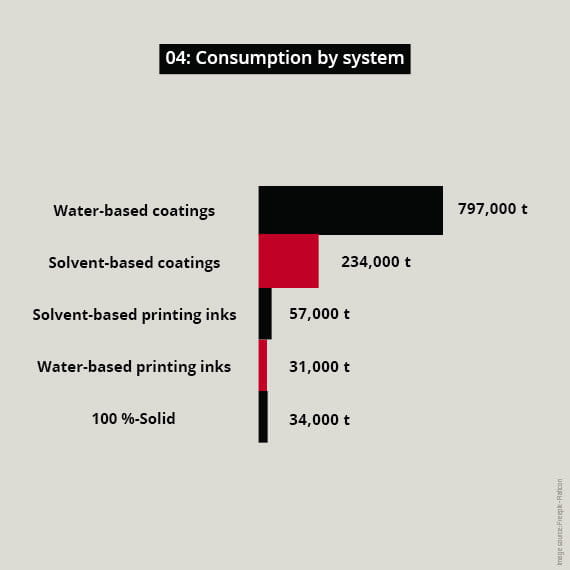 Additive usage per coatings system