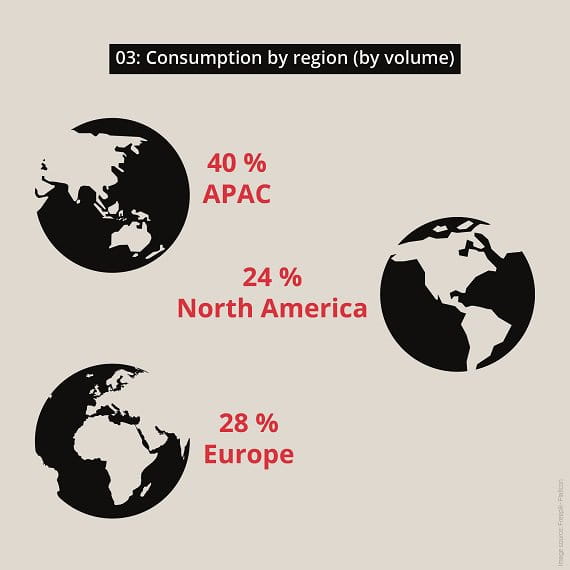 Coatings Additive regional consumption