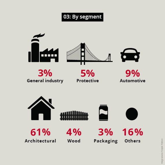 Waterborne coatings by sector