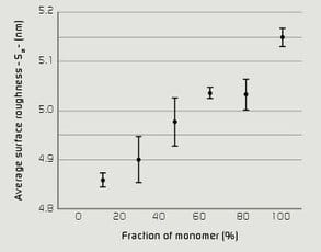 monomer Fraction surface roughness