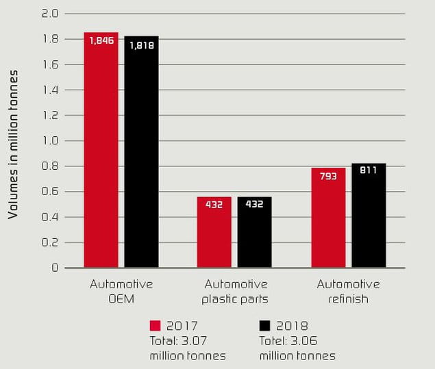 Automotive coatings market 2018