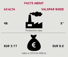 Facts about Axalta and Valspar