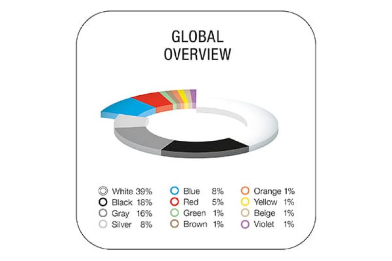 A graph shows the global overview of the colour distribution.