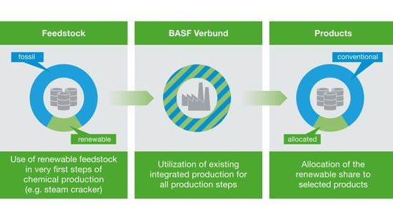 biomass balance method BASF