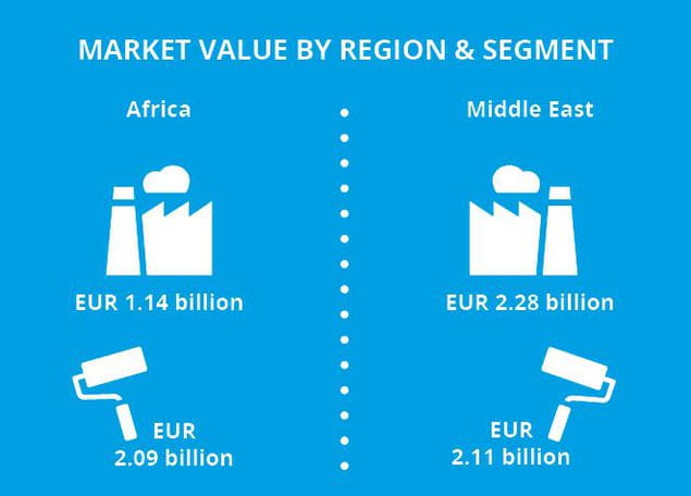 Coatings market value middle east and africa