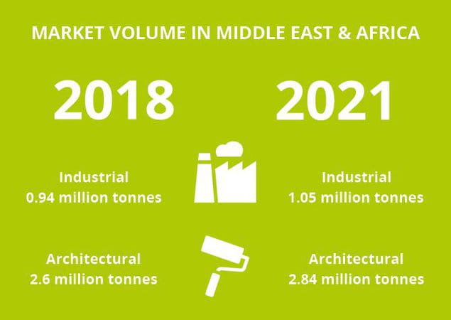 Coatings markt value africa middle east