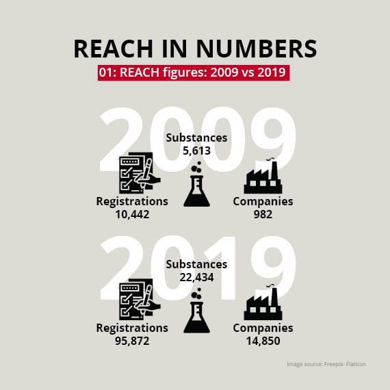 Number of REACH regsitrations