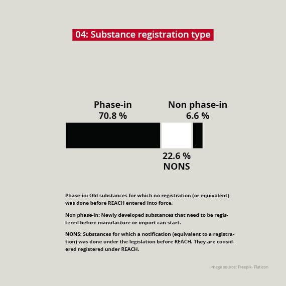 Age of Registrations REACH