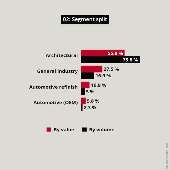 Five facts brazil coatings 2