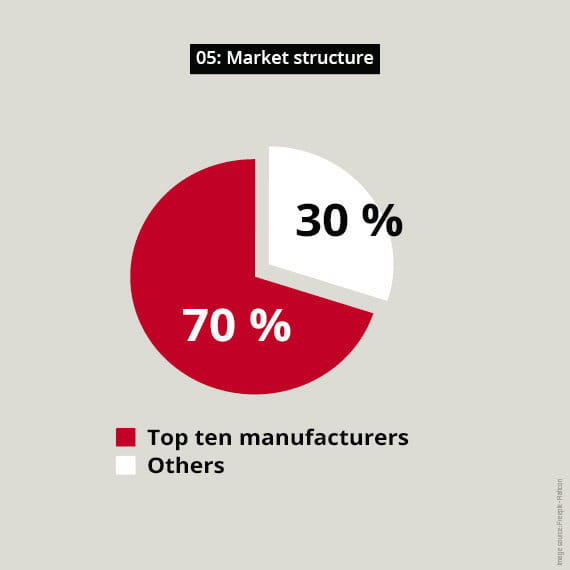 Coatings company structure in Brazil