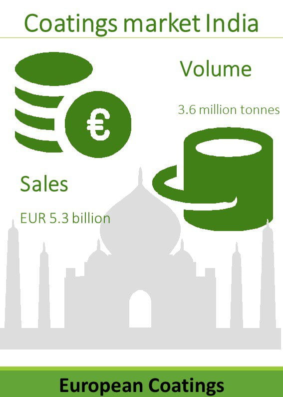 Volume of Indian coatings market