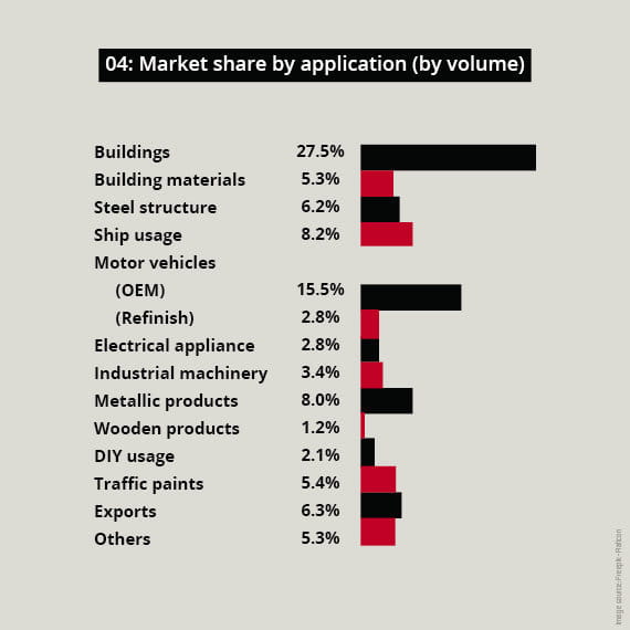 Japan Coatings market sectors