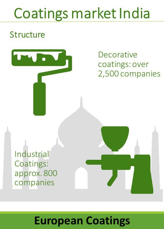 Number of decorative and industrial coatings manufacturers in India