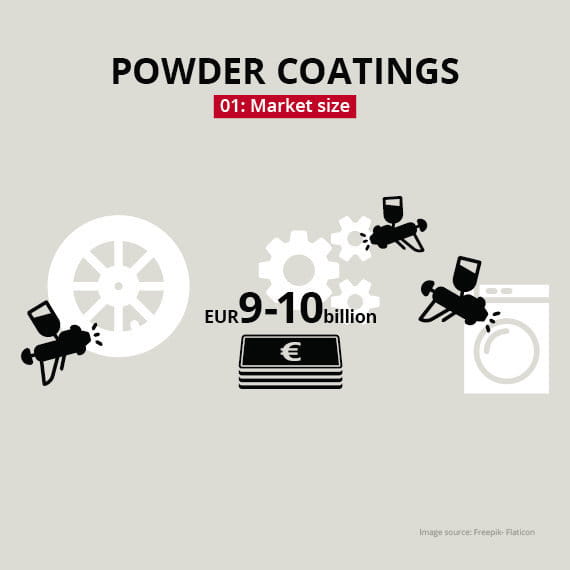 Gloabl powder coatings market