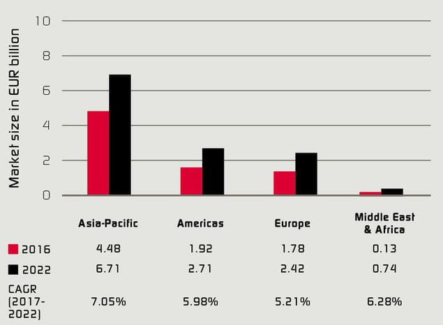 Powder coatings market outlook