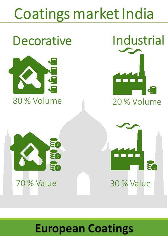 Industrial vs. decorative coatings in India