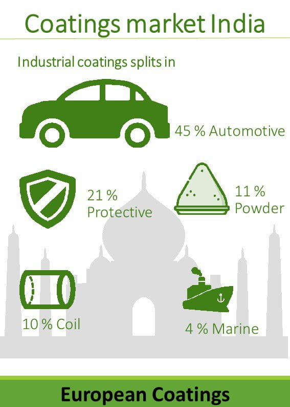 Industrial coatings detail india