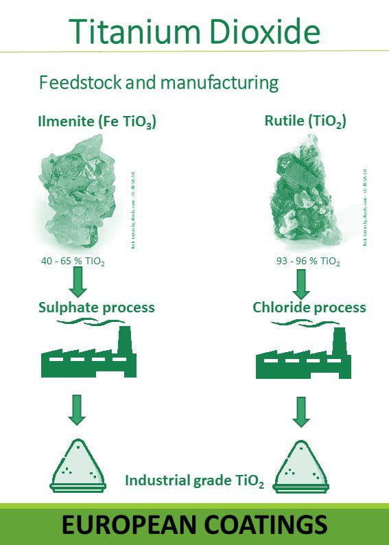 Titanium dioxide feedstock manufacturing