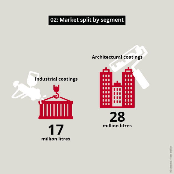 Segments of finnish coatings market