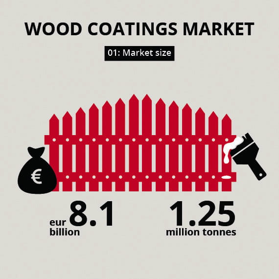 Wood Coatings market size