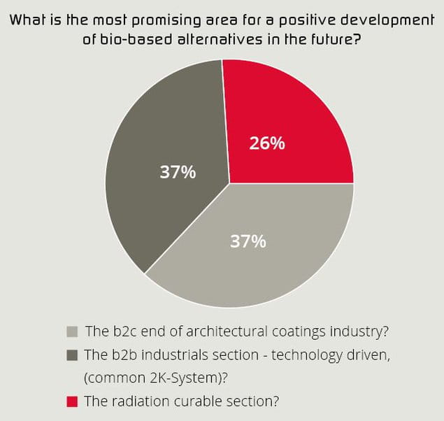 Sector for bio-based reneable coatings