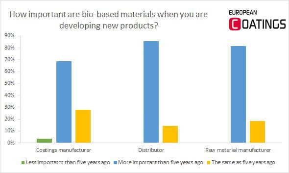 bio-based coatings survey importance