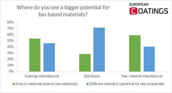 bio-based coatings survey potential