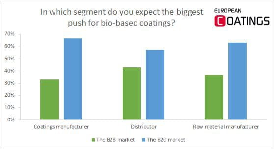 bio-based coatings survey potential