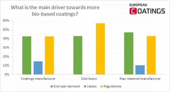 bio-based coatings survey main driver