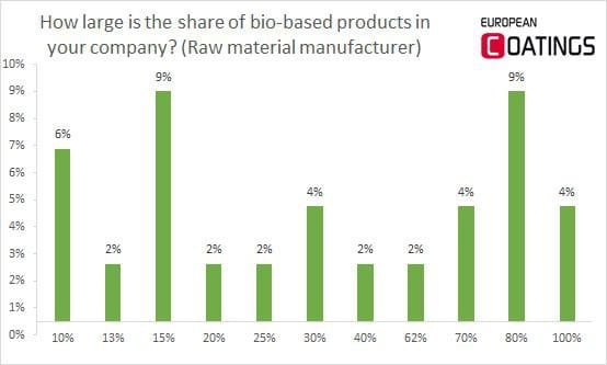 bio-based coatings survey share raw materials