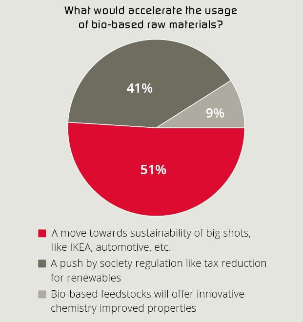 Survey bio-based renewable coatings