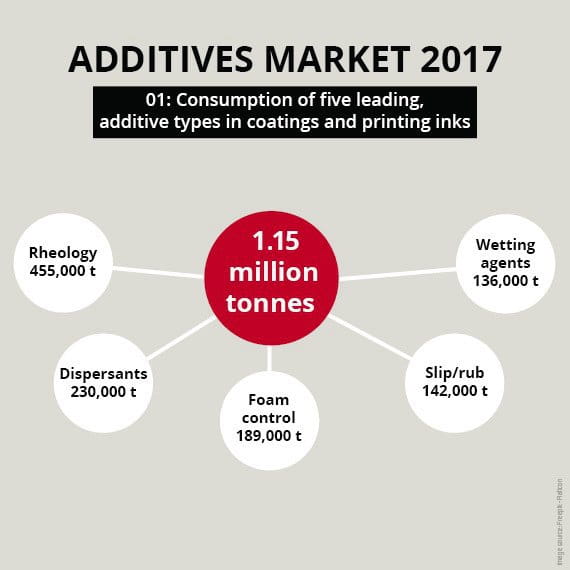 Additive market Europe ammount