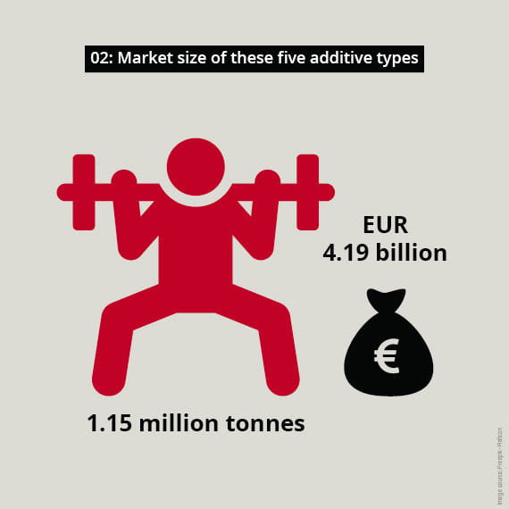 Coatings Additive value