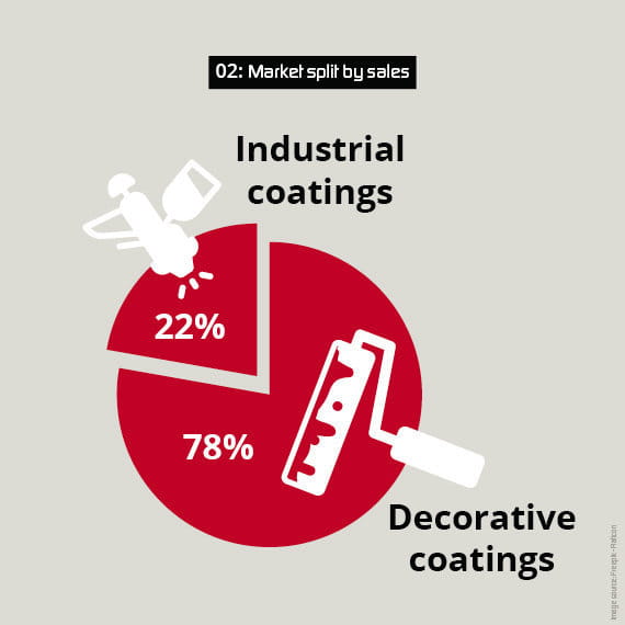 decorative coatings market share