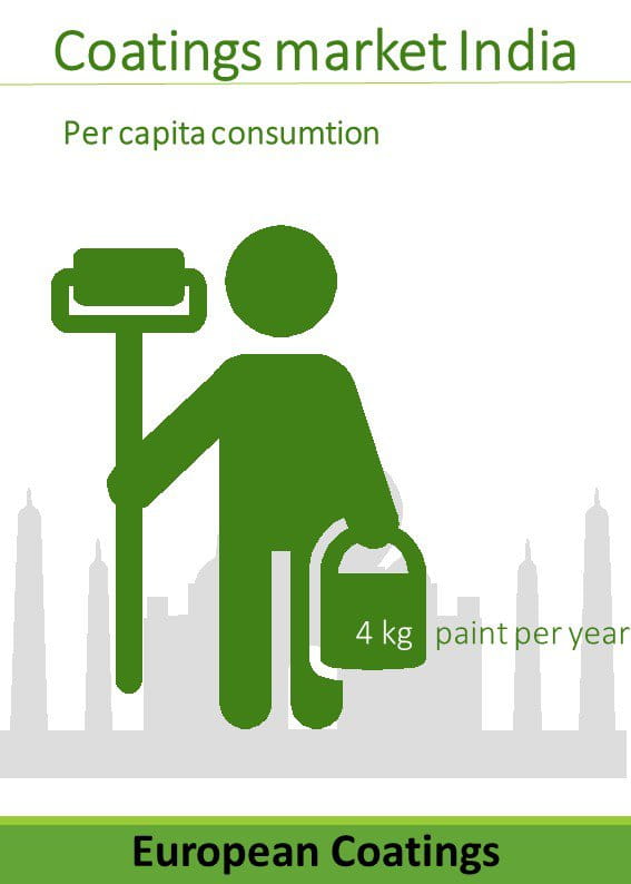 per capita use of coatings in india