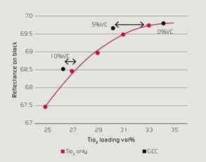 Opacity with ultrafine GCC insted of titanium dioxide