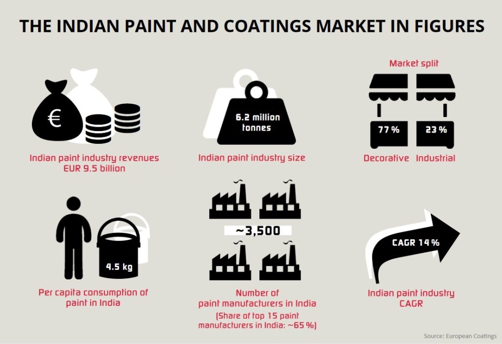 The Indian coatings industry beckons as an exhilarating realm, offering immense opportunities yet veiled in mystery for many.